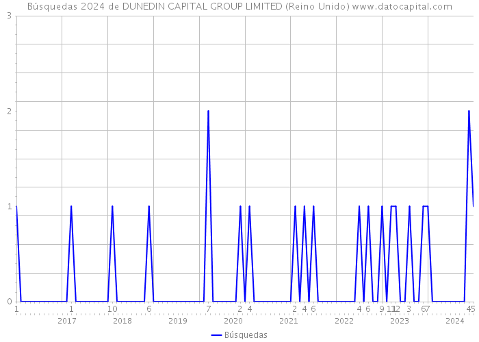 Búsquedas 2024 de DUNEDIN CAPITAL GROUP LIMITED (Reino Unido) 