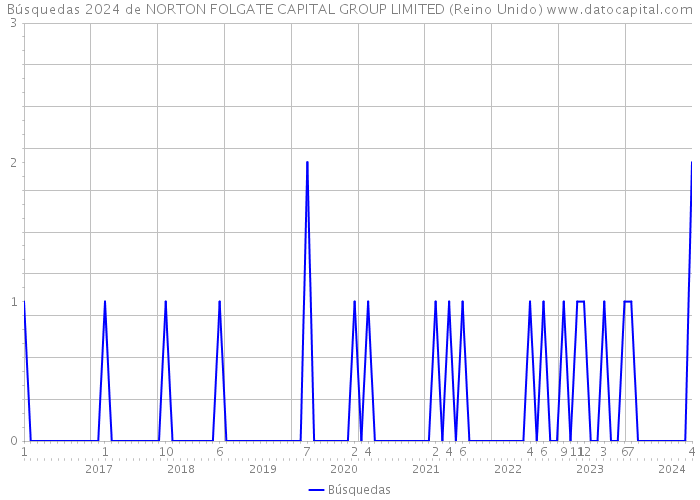 Búsquedas 2024 de NORTON FOLGATE CAPITAL GROUP LIMITED (Reino Unido) 