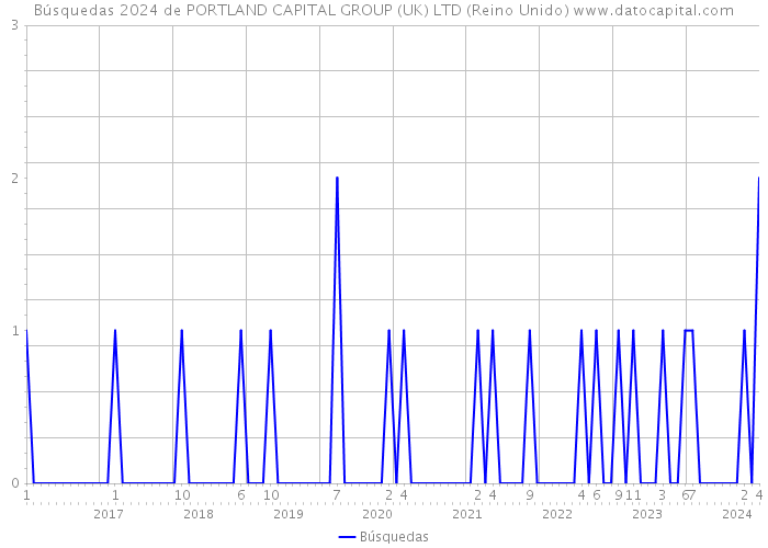 Búsquedas 2024 de PORTLAND CAPITAL GROUP (UK) LTD (Reino Unido) 