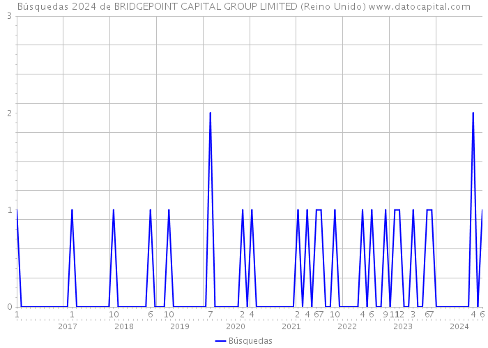 Búsquedas 2024 de BRIDGEPOINT CAPITAL GROUP LIMITED (Reino Unido) 