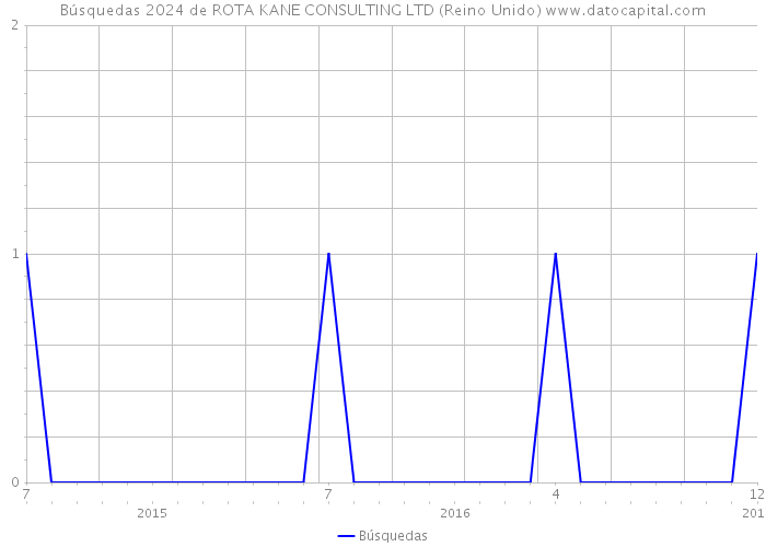 Búsquedas 2024 de ROTA KANE CONSULTING LTD (Reino Unido) 