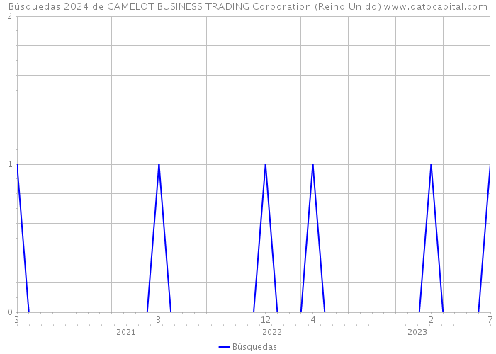 Búsquedas 2024 de CAMELOT BUSINESS TRADING Corporation (Reino Unido) 