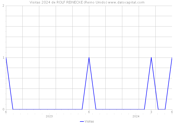 Visitas 2024 de ROLF REINECKE (Reino Unido) 