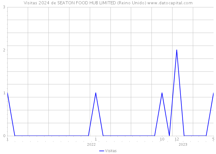 Visitas 2024 de SEATON FOOD HUB LIMITED (Reino Unido) 