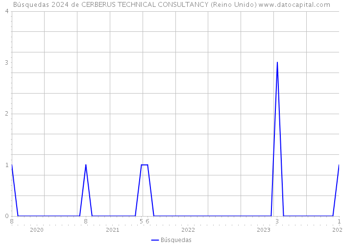 Búsquedas 2024 de CERBERUS TECHNICAL CONSULTANCY (Reino Unido) 