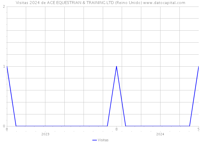 Visitas 2024 de ACE EQUESTRIAN & TRAINING LTD (Reino Unido) 