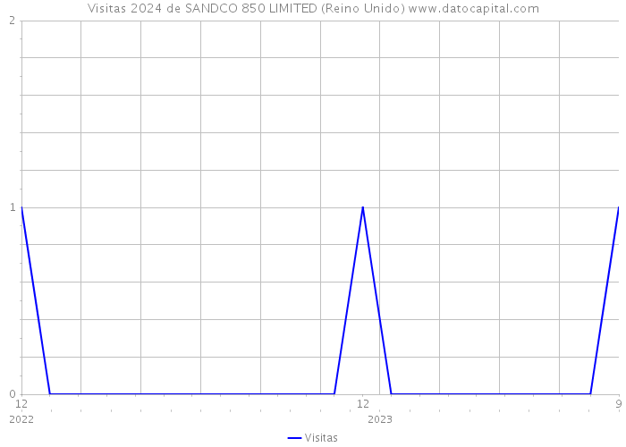 Visitas 2024 de SANDCO 850 LIMITED (Reino Unido) 