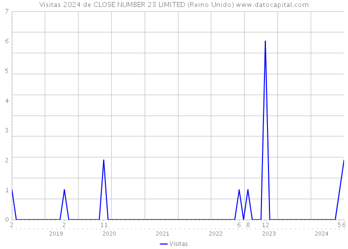 Visitas 2024 de CLOSE NUMBER 23 LIMITED (Reino Unido) 