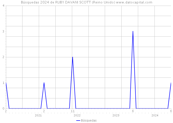 Búsquedas 2024 de RUBY DAVANI SCOTT (Reino Unido) 