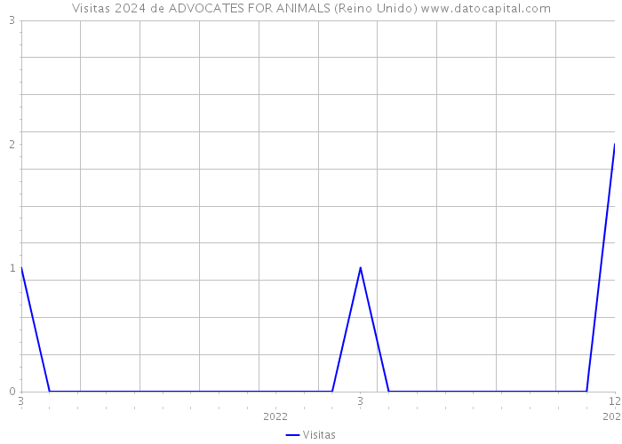 Visitas 2024 de ADVOCATES FOR ANIMALS (Reino Unido) 