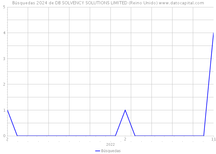 Búsquedas 2024 de DB SOLVENCY SOLUTIONS LIMITED (Reino Unido) 