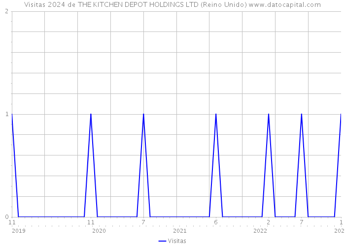 Visitas 2024 de THE KITCHEN DEPOT HOLDINGS LTD (Reino Unido) 