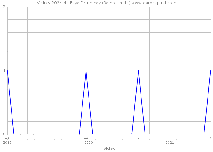 Visitas 2024 de Faye Drummey (Reino Unido) 