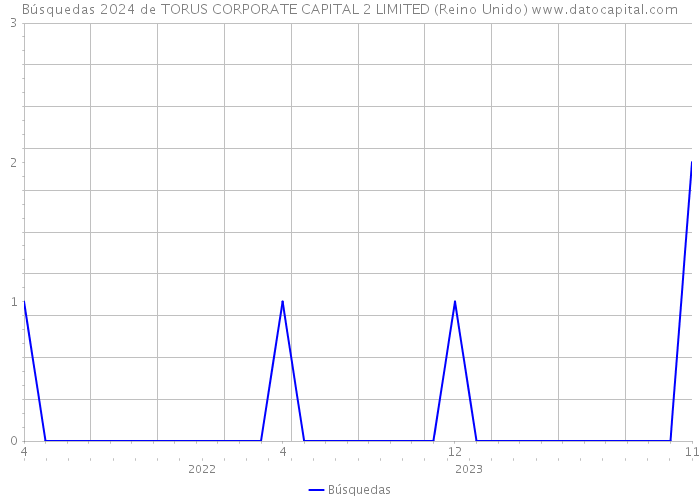 Búsquedas 2024 de TORUS CORPORATE CAPITAL 2 LIMITED (Reino Unido) 