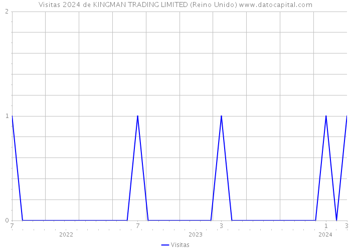 Visitas 2024 de KINGMAN TRADING LIMITED (Reino Unido) 