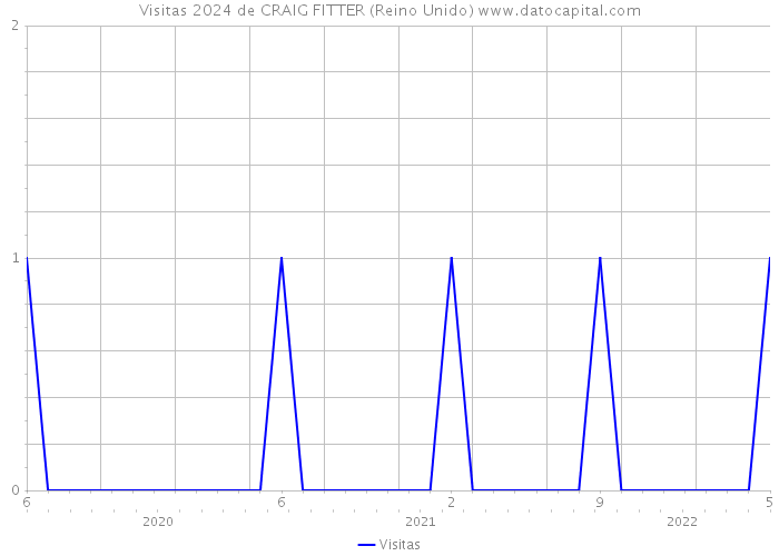 Visitas 2024 de CRAIG FITTER (Reino Unido) 