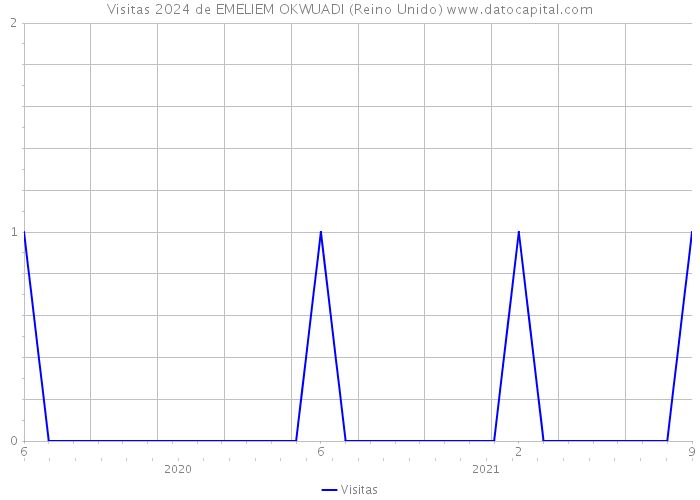 Visitas 2024 de EMELIEM OKWUADI (Reino Unido) 