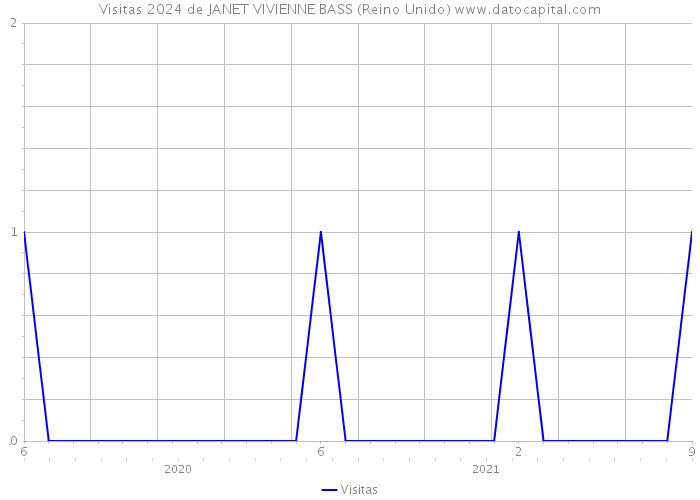 Visitas 2024 de JANET VIVIENNE BASS (Reino Unido) 