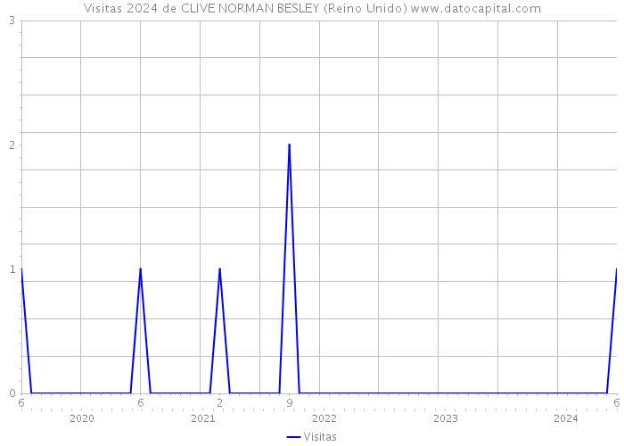 Visitas 2024 de CLIVE NORMAN BESLEY (Reino Unido) 