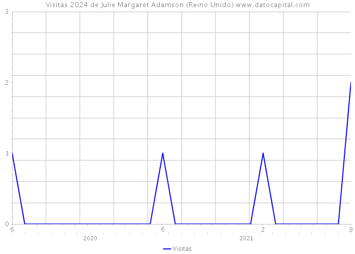 Visitas 2024 de Julie Margaret Adamson (Reino Unido) 