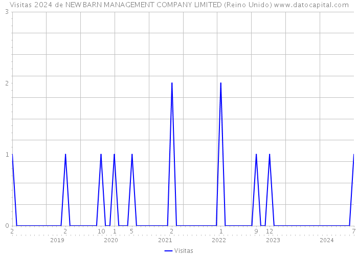 Visitas 2024 de NEW BARN MANAGEMENT COMPANY LIMITED (Reino Unido) 