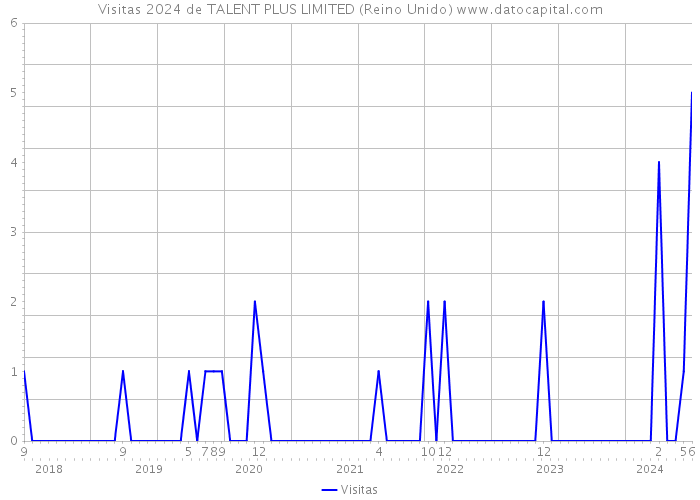 Visitas 2024 de TALENT PLUS LIMITED (Reino Unido) 