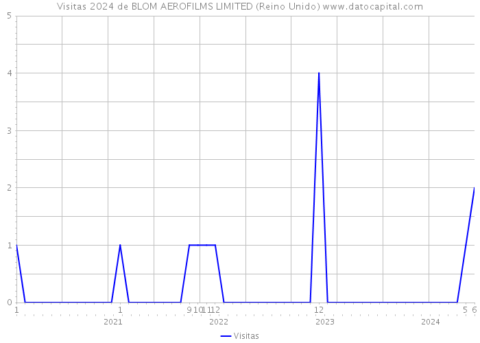 Visitas 2024 de BLOM AEROFILMS LIMITED (Reino Unido) 