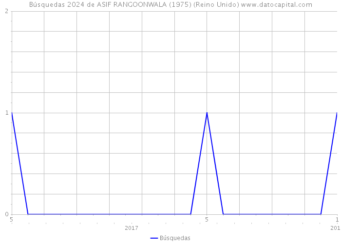 Búsquedas 2024 de ASIF RANGOONWALA (1975) (Reino Unido) 