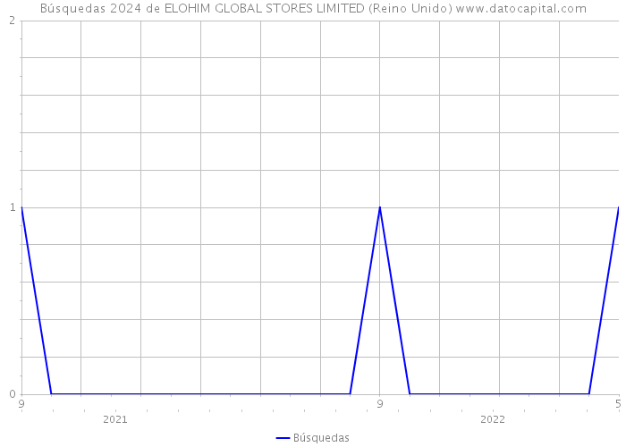 Búsquedas 2024 de ELOHIM GLOBAL STORES LIMITED (Reino Unido) 