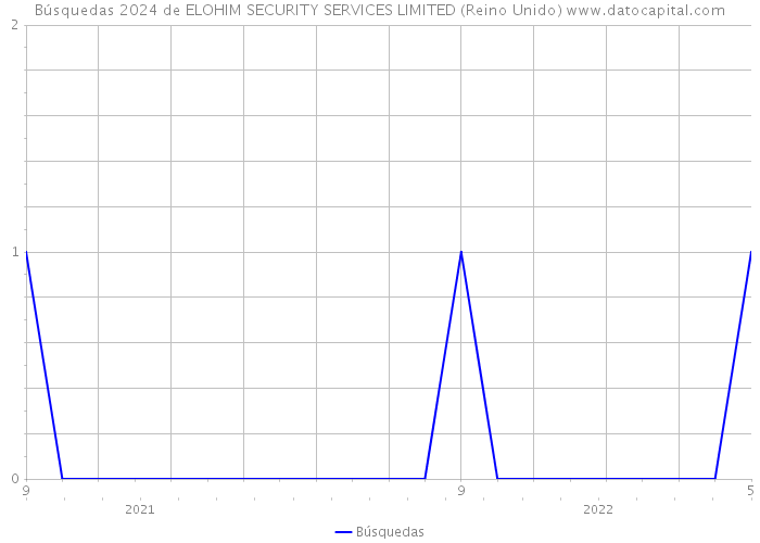 Búsquedas 2024 de ELOHIM SECURITY SERVICES LIMITED (Reino Unido) 