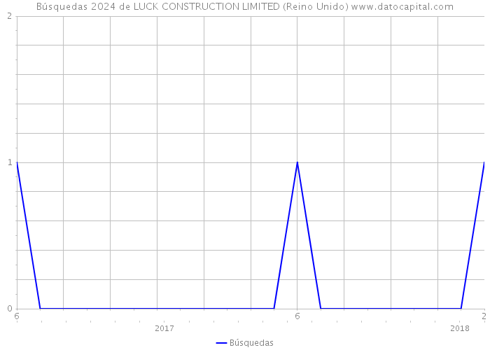Búsquedas 2024 de LUCK CONSTRUCTION LIMITED (Reino Unido) 