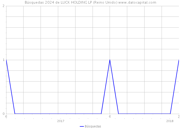 Búsquedas 2024 de LUCK HOLDING LP (Reino Unido) 