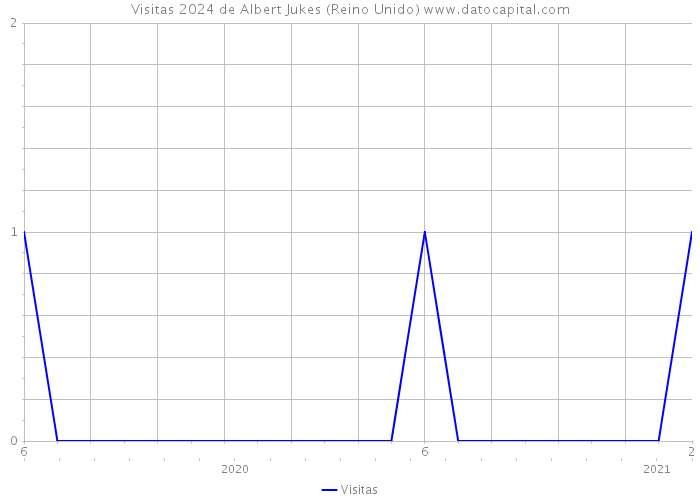 Visitas 2024 de Albert Jukes (Reino Unido) 