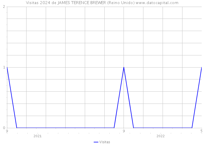 Visitas 2024 de JAMES TERENCE BREWER (Reino Unido) 