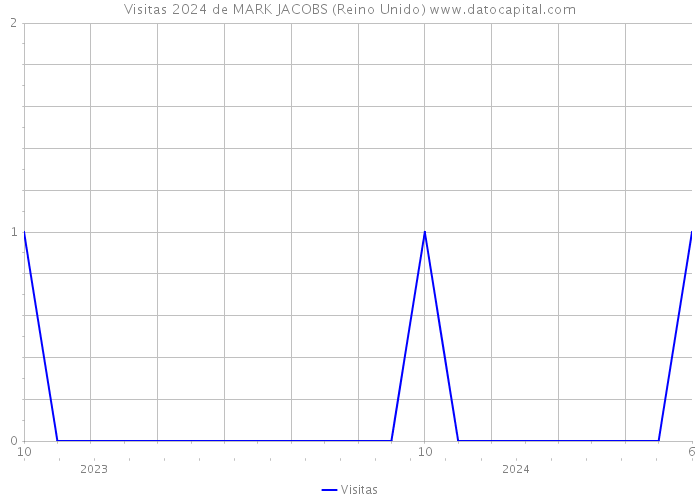 Visitas 2024 de MARK JACOBS (Reino Unido) 