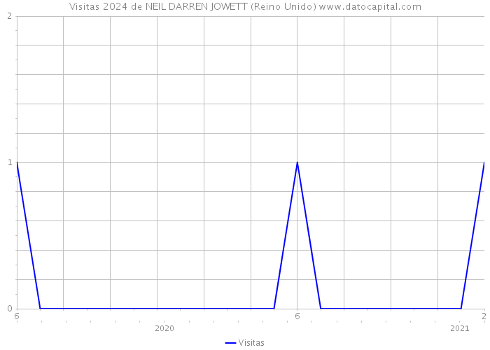 Visitas 2024 de NEIL DARREN JOWETT (Reino Unido) 