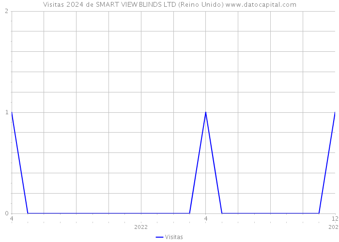 Visitas 2024 de SMART VIEW BLINDS LTD (Reino Unido) 