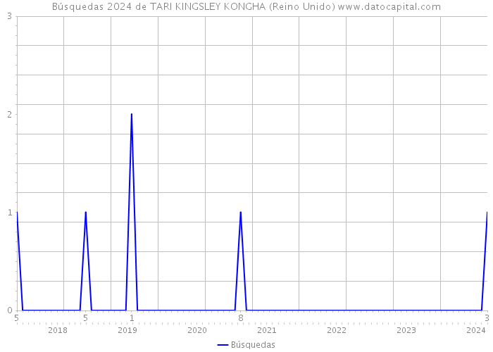 Búsquedas 2024 de TARI KINGSLEY KONGHA (Reino Unido) 