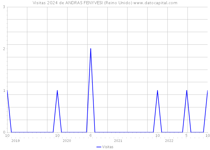 Visitas 2024 de ANDRAS FENYVESI (Reino Unido) 