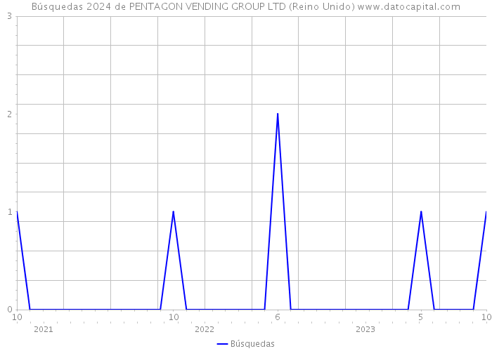 Búsquedas 2024 de PENTAGON VENDING GROUP LTD (Reino Unido) 