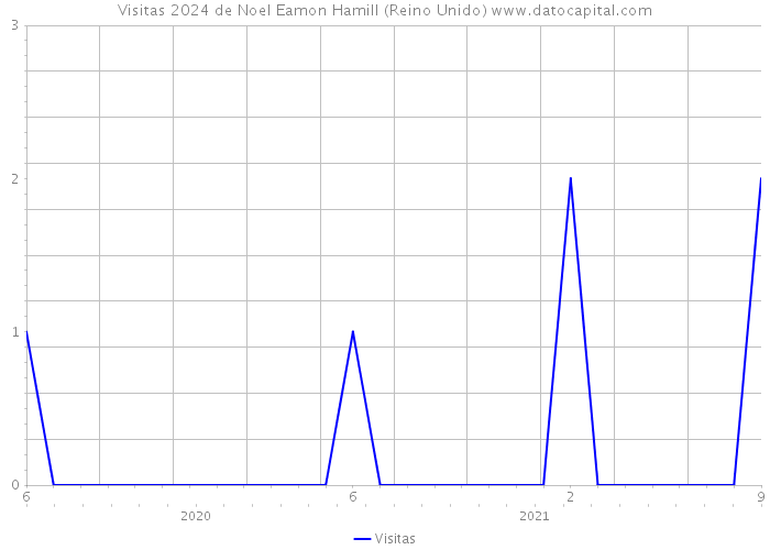 Visitas 2024 de Noel Eamon Hamill (Reino Unido) 