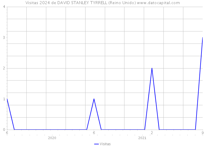 Visitas 2024 de DAVID STANLEY TYRRELL (Reino Unido) 