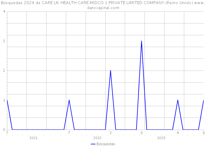 Búsquedas 2024 de CARE UK HEALTH CARE MIDCO 1 PRIVATE LIMITED COMPANY (Reino Unido) 