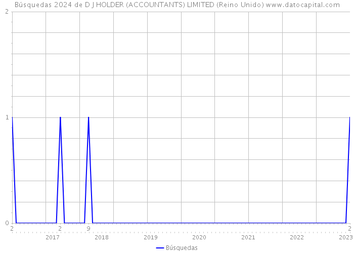 Búsquedas 2024 de D J HOLDER (ACCOUNTANTS) LIMITED (Reino Unido) 