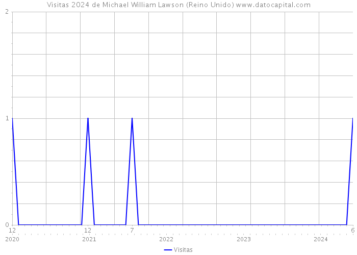 Visitas 2024 de Michael William Lawson (Reino Unido) 