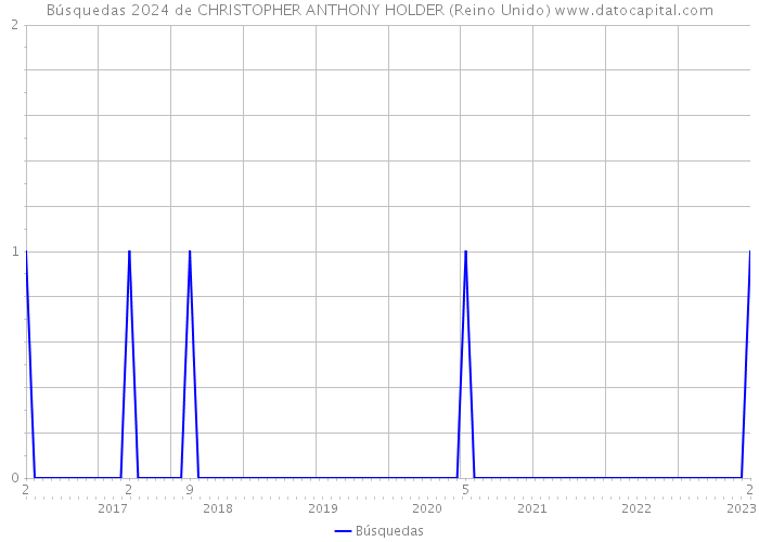 Búsquedas 2024 de CHRISTOPHER ANTHONY HOLDER (Reino Unido) 
