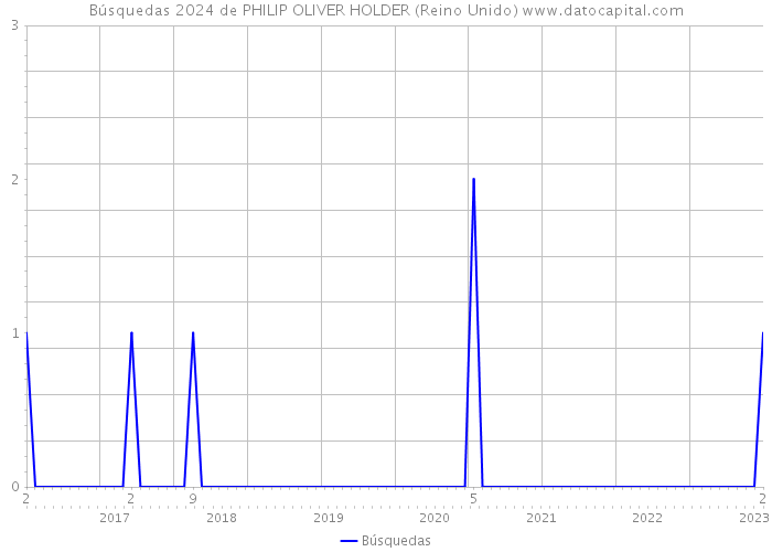 Búsquedas 2024 de PHILIP OLIVER HOLDER (Reino Unido) 