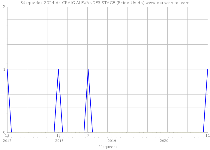 Búsquedas 2024 de CRAIG ALEXANDER STAGE (Reino Unido) 