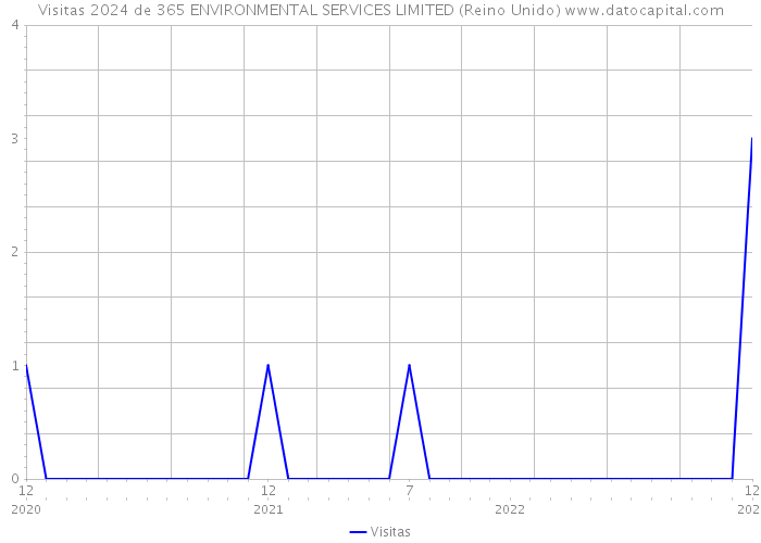 Visitas 2024 de 365 ENVIRONMENTAL SERVICES LIMITED (Reino Unido) 