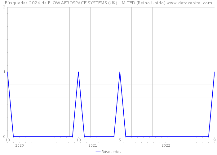 Búsquedas 2024 de FLOW AEROSPACE SYSTEMS (UK) LIMITED (Reino Unido) 